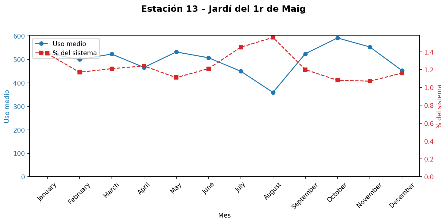 Estación 013 – Jardí del 1r de Maig